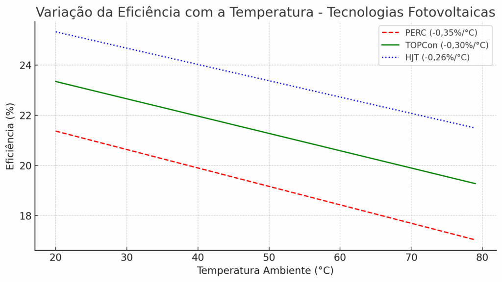 Figura 1 - Queda de eficiência com o aumento da temperatura entre PERC, HJT e TOPCon.