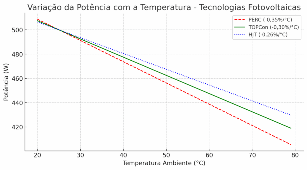 Figura 2 - Queda de potência com o aumento da temperatura entre PERC, HJT e TOPCon.