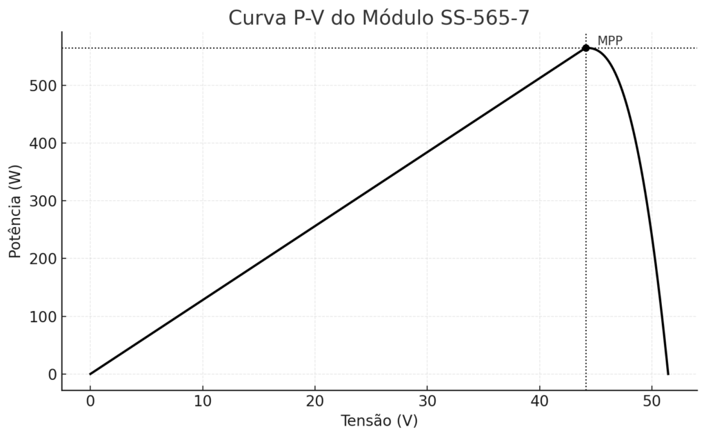 Curva MPPT - Módulo 565Wp