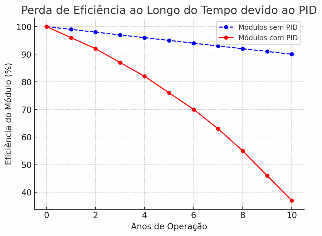 Perda De Eficiência Ao Longo Do Tempo Devido Ao PID
