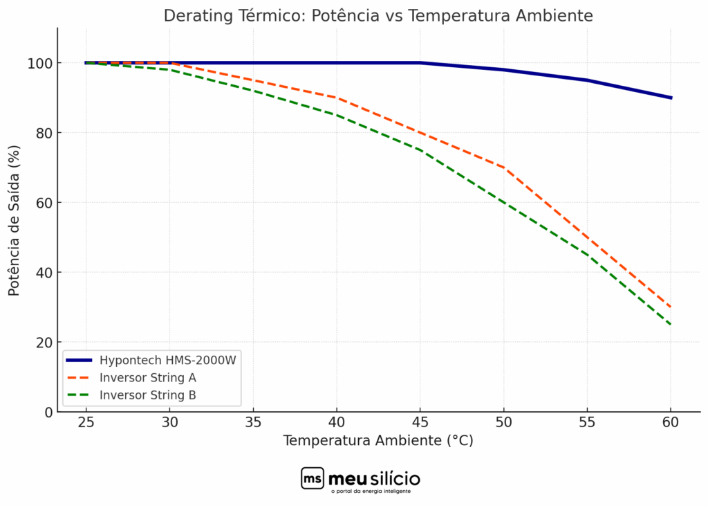 Gráfico de Derating - Hypontech HMS2000 x Inversores String
